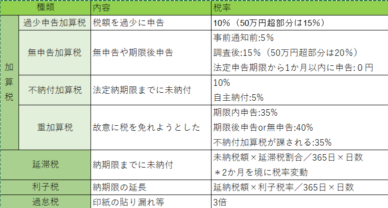 延滞税　加算税　税率