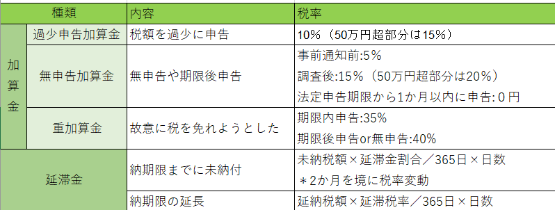 延滞税　加算税　税率